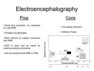 Electroencephalography
Pros Cons
• Good time resolution, ms compared
to s with fMRI
• Portable and affordable
• More tolerant to subject movement
than fMRI
• EEG is silent and so useful for
studying auditory processing
• Can be combined with fMRI or TMS
• Low spatial resolution
• Artifacts / Noise
 