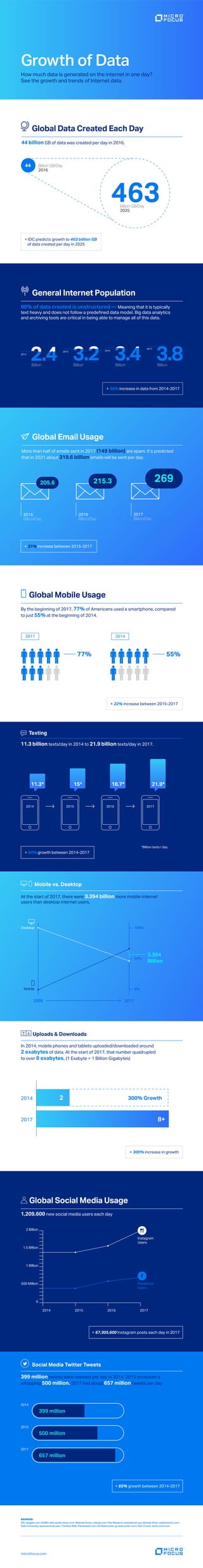 Growth of Internet Data - 2017 | PDF