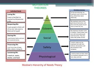 MOTIVATION
THEORIES
Maslow’s Hierarchy of Needs Theory
 