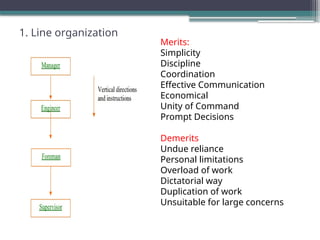 1. Line organization
Merits:
Simplicity
Discipline
Coordination
Effective Communication
Economical
Unity of Command
Prompt Decisions
Demerits
Undue reliance
Personal limitations
Overload of work
Dictatorial way
Duplication of work
Unsuitable for large concerns
 