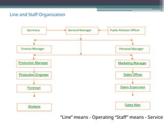 Line and Staff Organization
“Line” means - Operating “Staff” means - Service
 