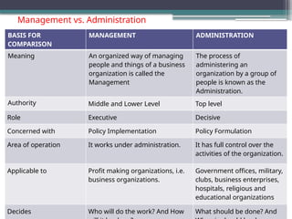 Management vs. Administration
BASIS FOR
COMPARISON
MANAGEMENT ADMINISTRATION
Meaning An organized way of managing
people and things of a business
organization is called the
Management
The process of
administering an
organization by a group of
people is known as the
Administration.
Authority Middle and Lower Level Top level
Role Executive Decisive
Concerned with Policy Implementation Policy Formulation
Area of operation It works under administration. It has full control over the
activities of the organization.
Applicable to Profit making organizations, i.e.
business organizations.
Government offices, military,
clubs, business enterprises,
hospitals, religious and
educational organizations
Decides Who will do the work? And How What should be done? And
 