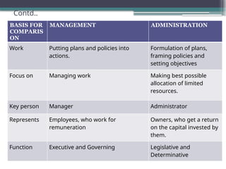 Contd..
BASIS FOR
COMPARIS
ON
MANAGEMENT ADMINISTRATION
Work Putting plans and policies into
actions.
Formulation of plans,
framing policies and
setting objectives
Focus on Managing work Making best possible
allocation of limited
resources.
Key person Manager Administrator
Represents Employees, who work for
remuneration
Owners, who get a return
on the capital invested by
them.
Function Executive and Governing Legislative and
Determinative
 