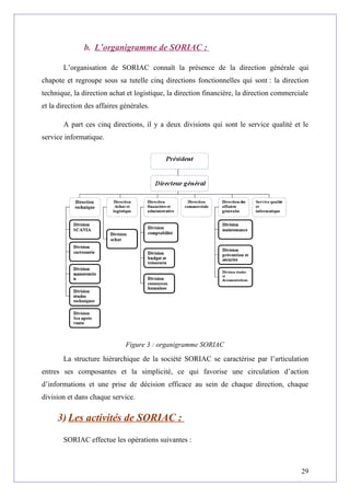 b. L’organigramme de SORIAC :
L’organisation de SORIAC connaît la présence de la direction générale qui
chapote et regroupe sous sa tutelle cinq directions fonctionnelles qui sont : la direction
technique, la direction achat et logistique, la direction financière, la direction commerciale
et la direction des affaires générales.
A part ces cinq directions, il y a deux divisions qui sont le service qualité et le
service informatique.
Figure 3 : organigramme SORIAC
La structure hiérarchique de la société SORIAC se caractérise par l’articulation
entres ses composantes et la simplicité, ce qui favorise une circulation d’action
d’informations et une prise de décision efficace au sein de chaque direction, chaque
division et dans chaque service.
3) Les activités de SORIAC :
SORIAC effectue les opérations suivantes :
29
 