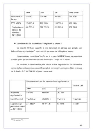 Total en DH
2009 2010 201
Montant de la
facture
883 067 554 692 652 983 209 0742
TVA à 20% 176 613.4 110 938.4 130 596.6 418 148.4
Majoration et
pénalité de
retard au
31/12/2011
441 533.5 321 721.36 391 789.8 152 206.2
 Le traitement des indemnités à l’impôt sur le revenu :
La société SORIAC accorde à son personnel en période des congés, des
indemnités de représentation18
, sans toutefois les soumettre à l’impôt au revenu.
Les considérant exonérées d’impôts sur le revenu, SORIAC ignore les prestations
et ne les prend pas en considération dans le calcule de l’impôt sur le revenu.
En revanche, l’administration peut refuser le non imposition de ces indemnités
même si elles sont accordées pendant le congé du personnel. L’estimation liée à ce risque
est de l’ordre de 2 932 284 DH, répartie comme suit :
Risques estimés sur les indemnités de représentation
Total en DH
2009 2010 2011
Indemnité
représentation
580 143 956 950 263 080
Rappel IR en retard 736 781.61 1215326.5 334111.6 2286219.8
Majoration et
pénalité de retard
au 31/12/2011
214 653.9 35 4071.5 97 339.6 666 064
18
Voir annexe n° 4.
45
 