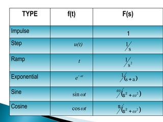 Cos Ramp 23MA202-Mathematical Foundations for Engineering - Laplace Transform | PPT