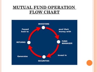 MUTUAL FUND OPERATION  FLOW CHART 