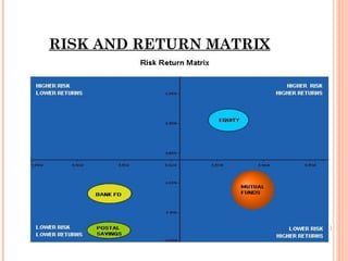 RISK AND RETURN MATRIX 