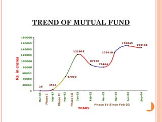 TREND OF MUTUAL FUND 