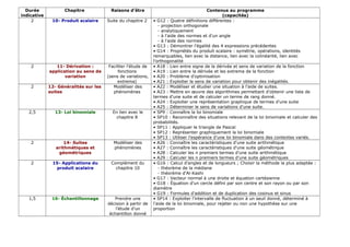 Durée
indicative
Chapitre Raisons d'être Contenus au programme
(capacités)
2 10- Produit scalaire Suite du chapitre 2 • G12 : Quatre définitions différentes :
- projection orthogonale
- analytiquement
- à l'aide des normes et d'un angle
- à l'aide des normes
• G13 : Démontrer l'égalité des 4 expressions précédentes
• G14 : Propriétés du produit scalaire : symétrie, opérations, identités
remarquables, lien avec la distance, lien avec la colinéarité, lien avec
l'orthogonalité
2 11- Dérivation :
application au sens de
variation
Faciliter l'étude de
fonctions
(sens de variations,
extrema)
• A18 : Lien entre signe de la dérivée et sens de variation de la fonction
• A19 : Lien entre la dérivée et les extrema de la fonction
• A20 : Problème d'optimisation
• A21 : Exploiter le sens de variation pour obtenir des inégalités.
2 12- Généralités sur les
suites
Modéliser des
phénomènes
• A22 : Modéliser et étudier une situation à l'aide de suites.
• A23 : Mettre en œuvre des algorithmes permettant d'obtenir une liste de
termes d'une suite et de calculer un terme de rang donné.
• A24 : Exploiter une représentation graphique de termes d'une suite
• A25 : Déterminer le sens de variations d'une suite.
2,5 13- Loi binomiale En lien avec le
chapitre 8
• SP9 : Connaître la loi binomiale
• SP10 : Reconnaître des situations relevant de la loi binomiale et calculer des
probabilités.
• SP11 : Appliquer le triangle de Pascal
• SP12 : Représenter graphiquement la loi binomiale
• SP13 : Utiliser l'espérance d'une loi binomiale dans des contextes variés.
2 14- Suites
arithmétiques et
géométriques
Modéliser des
phénomènes
• A26 : Connaître les caractéristiques d'une suite arithmétique
• A27 : Connaître les caractéristiques d'une suite géométrique
• A28 : Calculer les n premiers termes d'une suite arithmétique
• A29 : Calculer les n premiers termes d'une suite géométriques
2 15- Applications du
produit scalaire
Complément du
chapitre 10
• G16 : Calcul d'angles et de longueurs ; Choisir la méthode la plus adaptée :
- théorème de la médiane
- théorème d'Al-Kashi
• G17 : Vecteur normal à une droite et équation cartésienne
• G18 : Équation d'un cercle défini par son centre et son rayon ou par son
diamètre
• G19 : Formules d'addition et de duplication des cosinus et sinus
1,5 16- Échantillonnage Prendre une
décision à partir de
l'étude d'un
échantillon donné
• SP14 : Exploiter l'intervalle de fluctuation à un seuil donné, déterminé à
l'aide de la loi binomiale, pour rejeter ou non une hypothèse sur une
proportion
 