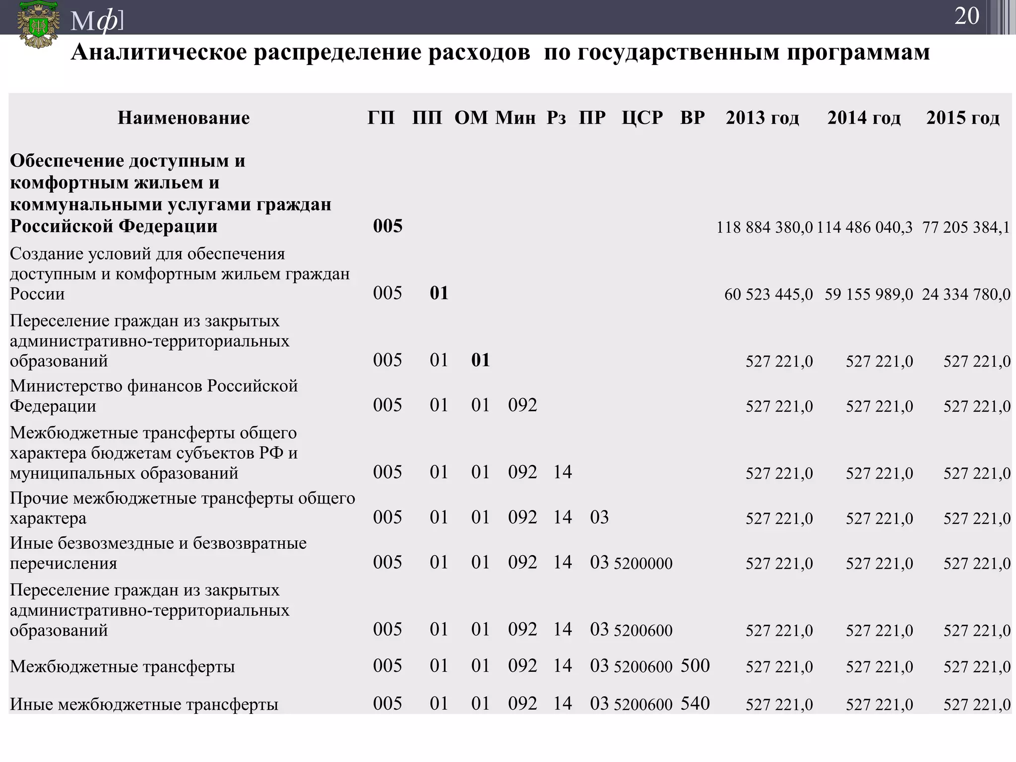 М ]ф 20
Аналитическое распределение расходов по государственным программам
Наименование ГП ПП ОМ Мин Рз ПР ЦСР ВР 2013 год 2014 год 2015 год
Обеспечение доступным и
комфортным жильем и
коммунальными услугами граждан
Российской Федерации 005 118 884 380,0 114 486 040,3 77 205 384,1
Создание условий для обеспечения
доступным и комфортным жильем граждан
России 005 01 60 523 445,0 59 155 989,0 24 334 780,0
Переселение граждан из закрытых
административно-территориальных
образований 005 01 01 527 221,0 527 221,0 527 221,0
Министерство финансов Российской
Федерации 005 01 01 092 527 221,0 527 221,0 527 221,0
Межбюджетные трансферты общего
характера бюджетам субъектов РФ и
муниципальных образований 005 01 01 092 14 527 221,0 527 221,0 527 221,0
Прочие межбюджетные трансферты общего
характера 005 01 01 092 14 03 527 221,0 527 221,0 527 221,0
Иные безвозмездные и безвозвратные
перечисления 005 01 01 092 14 03 5200000 527 221,0 527 221,0 527 221,0
Переселение граждан из закрытых
административно-территориальных
образований 005 01 01 092 14 03 5200600 527 221,0 527 221,0 527 221,0
Межбюджетные трансферты 005 01 01 092 14 03 5200600 500 527 221,0 527 221,0 527 221,0
Иные межбюджетные трансферты 005 01 01 092 14 03 5200600 540 527 221,0 527 221,0 527 221,0
 