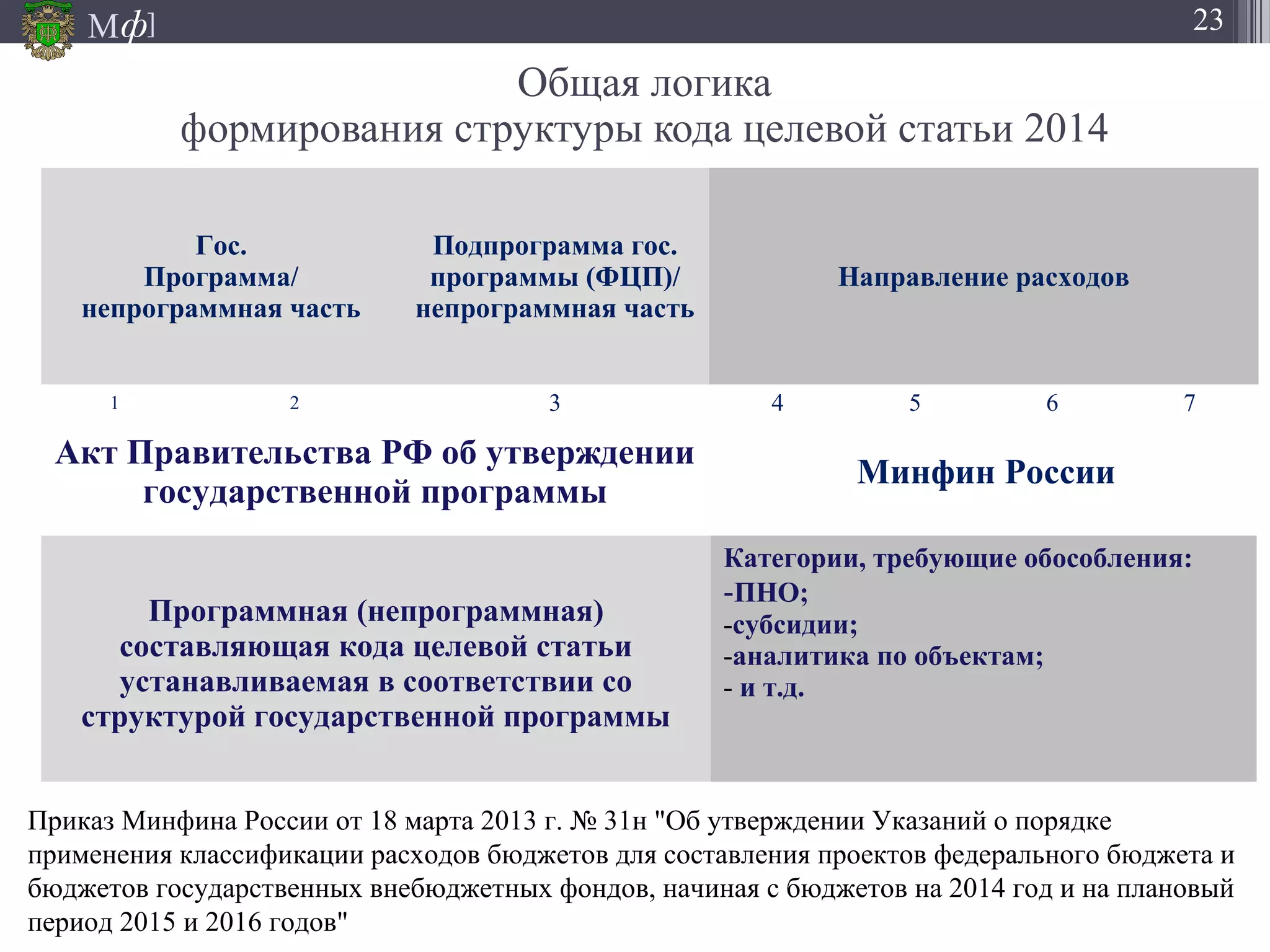 М ]ф 23
Гос.
Программа/
непрограммная часть
Подпрограмма гос.
программы (ФЦП)/
непрограммная часть
Направление расходов
1 2 3 4 5 6 7
Акт Правительства РФ об утверждении
государственной программы
Минфин России
Программная (непрограммная)
составляющая кода целевой статьи
устанавливаемая в соответствии со
структурой государственной программы
Категории, требующие обособления:
-ПНО;
-субсидии;
-аналитика по объектам;
- и т.д.
Общая логика
формирования структуры кода целевой статьи 2014
Приказ Минфина России от 18 марта 2013 г. № 31н "Об утверждении Указаний о порядке
применения классификации расходов бюджетов для составления проектов федерального бюджета и
бюджетов государственных внебюджетных фондов, начиная с бюджетов на 2014 год и на плановый
период 2015 и 2016 годов"
 
