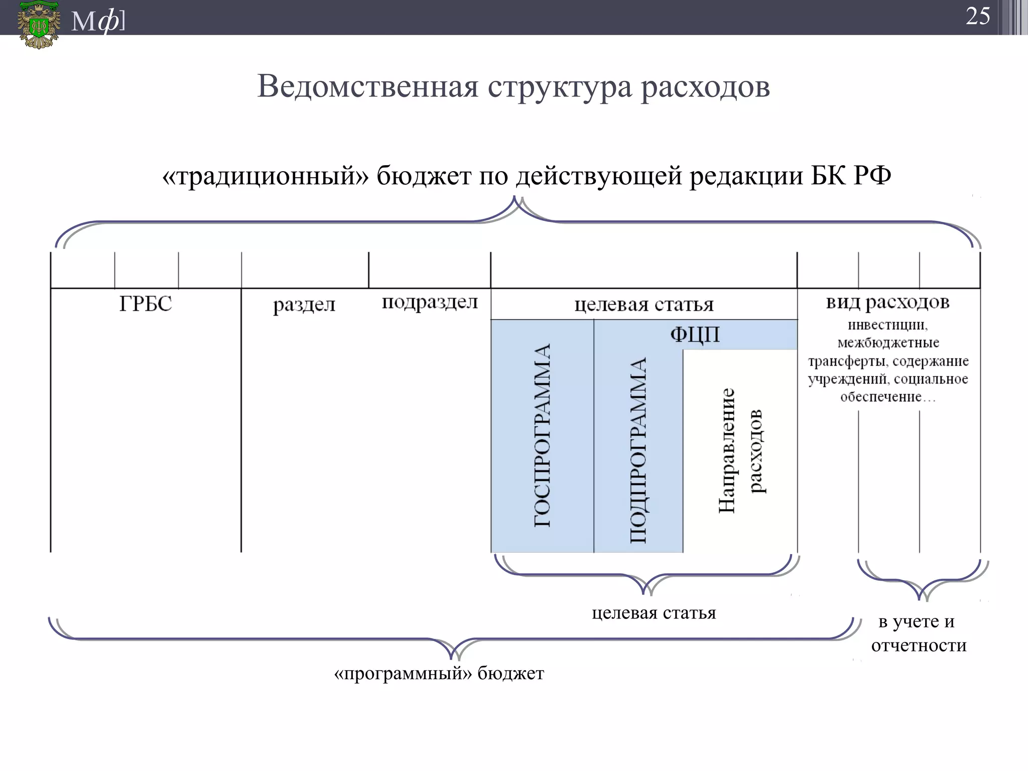 М ]ф 25
Ведомственная структура расходов
«традиционный» бюджет по действующей редакции БК РФ
«программный» бюджет
в учете и
отчетности
целевая статья
 