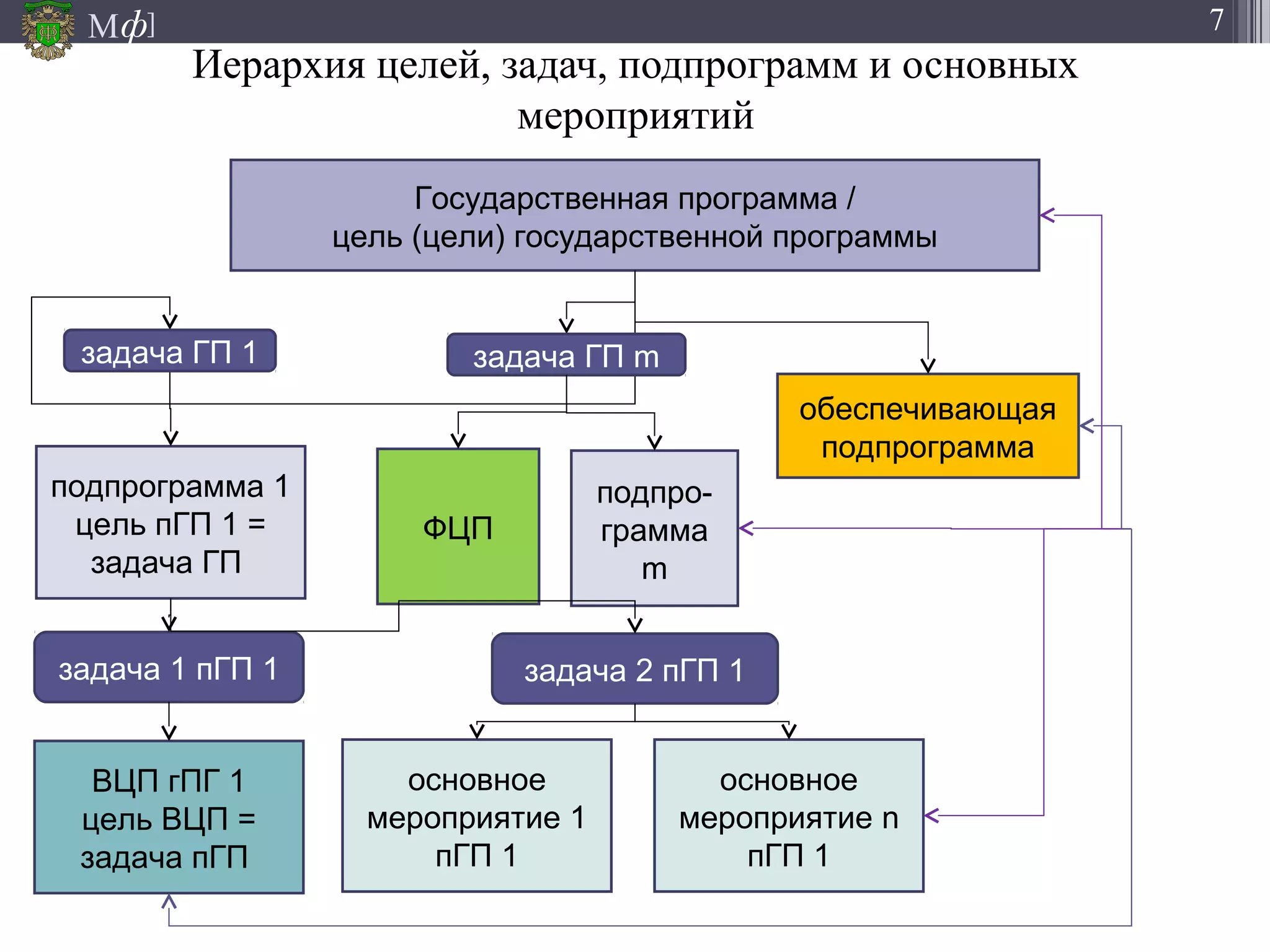 М ]ф 7
Иерархия целей, задач, подпрограмм и основных
мероприятий
Государственная программа /
цель (цели) государственной программы
подпрограмма 1
цель пГП 1 =
задача ГП
обеспечивающая
подпрограмма
подпро-
грамма
m
ФЦП
задача ГП 1 задача ГП m
задача 1 пГП 1 задача 2 пГП 1
ВЦП гПГ 1
цель ВЦП =
задача пГП
основное
мероприятие 1
пГП 1
основное
мероприятие n
пГП 1
 