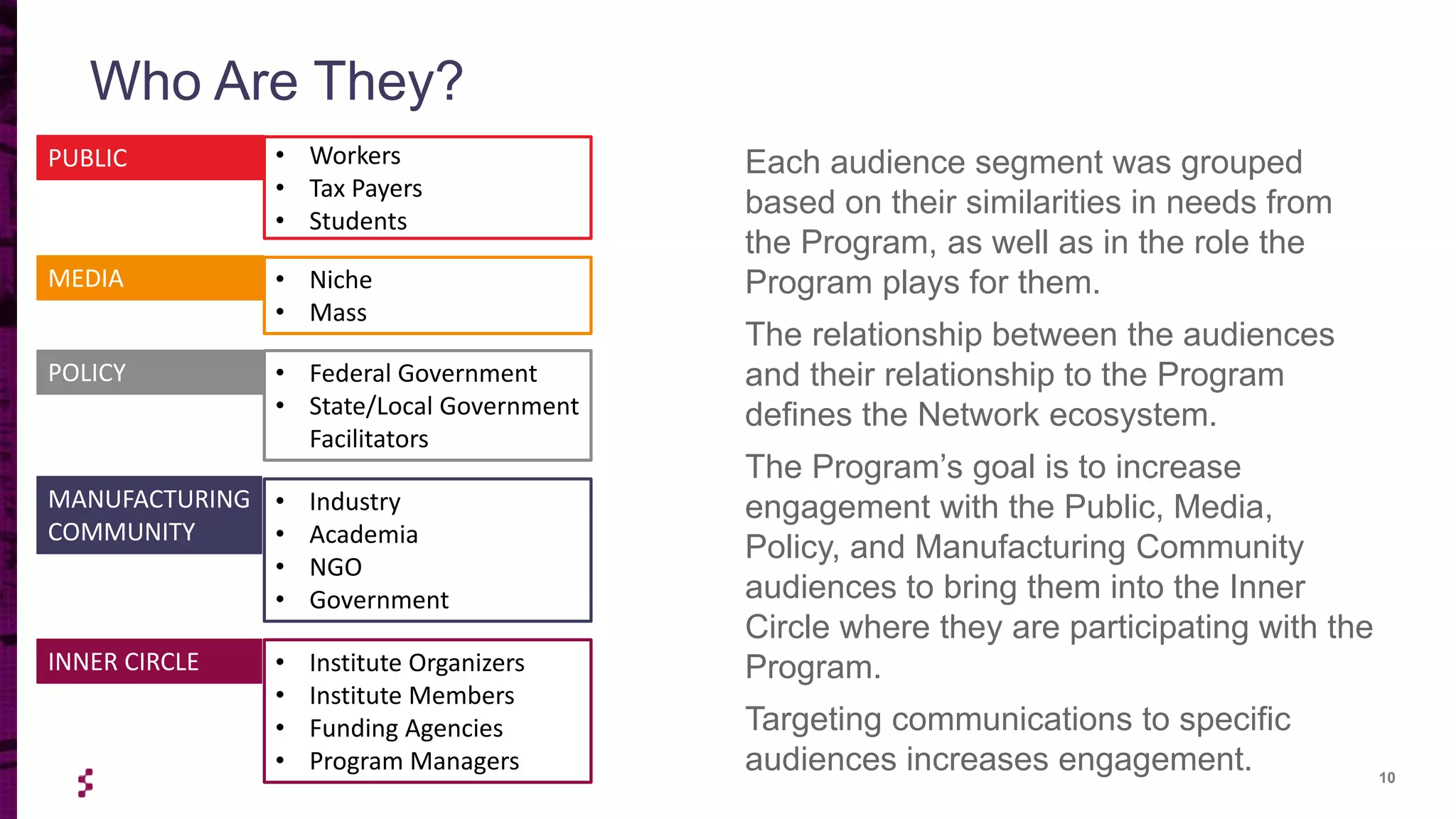 10
Who Are They?
• Workers
• Tax Payers
• Students
• Federal Government
• State/Local Government
Facilitators
• Industry
• Academia
• NGO
• Government
• Niche
• Mass
• Institute Organizers
• Institute Members
• Funding Agencies
• Program Managers
PUBLIC
MEDIA
POLICY
MANUFACTURING
COMMUNITY
INNER CIRCLE
Each audience segment was grouped
based on their similarities in needs from
the Program, as well as in the role the
Program plays for them.
The relationship between the audiences
and their relationship to the Program
defines the Network ecosystem.
The Program’s goal is to increase
engagement with the Public, Media,
Policy, and Manufacturing Community
audiences to bring them into the Inner
Circle where they are participating with the
Program.
Targeting communications to specific
audiences increases engagement.
 