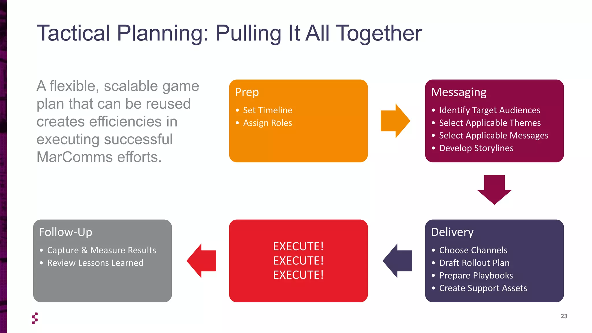 23
Tactical Planning: Pulling It All Together
Prep
• Set Timeline
• Assign Roles
Messaging
• Identify Target Audiences
• Select Applicable Themes
• Select Applicable Messages
• Develop Storylines
Delivery
• Choose Channels
• Draft Rollout Plan
• Prepare Playbooks
• Create Support Assets
EXECUTE!
EXECUTE!
EXECUTE!
Follow-Up
• Capture & Measure Results
• Review Lessons Learned
A flexible, scalable game
plan that can be reused
creates efficiencies in
executing successful
MarComms efforts.
 