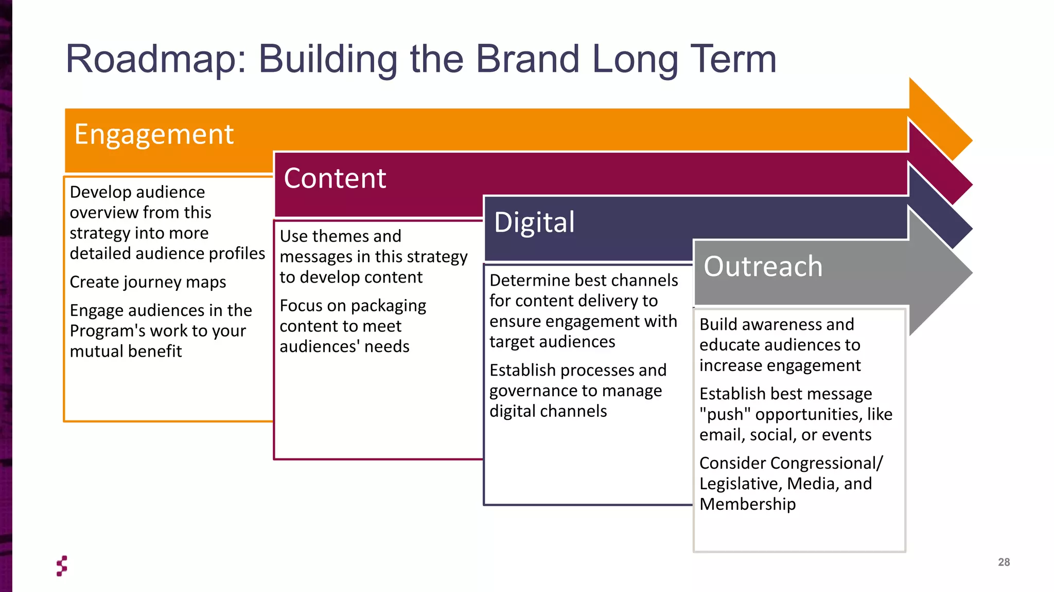 28
Roadmap: Building the Brand Long Term
Engagement
Develop audience
overview from this
strategy into more
detailed audience profiles
Create journey maps
Engage audiences in the
Program's work to your
mutual benefit
Content
Use themes and
messages in this strategy
to develop content
Focus on packaging
content to meet
audiences' needs
Digital
Determine best channels
for content delivery to
ensure engagement with
target audiences
Establish processes and
governance to manage
digital channels
Outreach
Build awareness and
educate audiences to
increase engagement
Establish best message
"push" opportunities, like
email, social, or events
Consider Congressional/
Legislative, Media, and
Membership
 