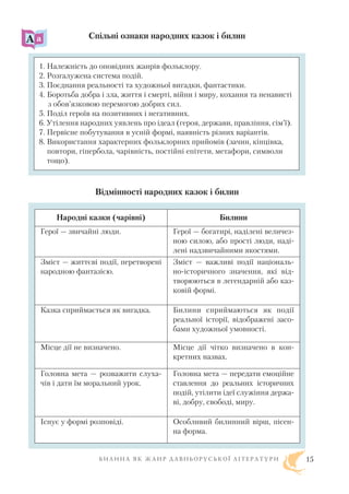 Спільні ознаки народних казок і билин
Відмінності народних казок і билин
Б И Л И Н А Я К Ж А Н Р Д А В Н Ь О Р У С Ь К О Ї Л І Т Е Р А Т У Р И 15
Народні казки (чарівні) Билини
Герої — звичайні люди. Герої — богатирі, наділені величез
ною силою, або прості люди, наді
лені надзвичайними якостями.
Зміст — життєві події, перетворені
народною фантазією.
Зміст — важливі події національ
но історичного значення, які від
творюються в легендарній або каз
ковій формі.
Казка сприймається як вигадка. Билини сприймаються як події
реальної історії, відображені засо
бами художньої умовності.
Місце дії не визначено. Місце дії чітко визначено в кон
кретних назвах.
Головна мета — розважити слуха
чів і дати їм моральний урок.
Головна мета — передати емоційне
ставлення до реальних історичних
подій, утілити ідеї служіння держа
ві, добру, свободі, миру.
Існує у формі розповіді. Особливий билинний вірш, пісен
на форма.
1. Належність до оповідних жанрів фольклору.
2. Розгалужена система подій.
3. Поєднання реальності та художньої вигадки, фантастики.
4. Боротьба добра і зла, життя і смерті, війни і миру, кохання та ненависті
з обов’язковою перемогою добрих сил.
5. Поділ героїв на позитивних і негативних.
6. Утілення народних уявлень про ідеал (героя, держави, правління, сім’ї).
7. Первісне побутування в усній формі, наявність різних варіантів.
8. Використання характерних фольклорних прийомів (зачин, кінцівка,
повтори, гіпербола, чарівність, постійні епітети, метафори, символи
тощо).
 