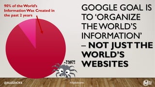 GOOGLE GOAL IS
TO ‘ORGANIZE
THE WORLD’S
INFORMATION’
– NOT JUSTTHE
WORLD’S
WEBSITES-?!#?!
90% of the World’s
Information Was Created in
the past 2 years
@SUZZICKS #digitalzone
 