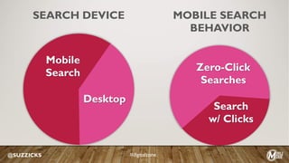 Mobile
Search
Desktop
SEARCH DEVICE
Search
w/ Clicks
Zero-Click
Searches
MOBILE SEARCH
BEHAVIOR
@SUZZICKS #digitalzone
 