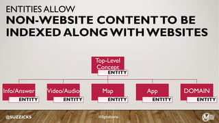 Top-Level
Concept
ENTITY
Info/Answer
ENTITY
Video/Audio
ENTITY
Map
ENTITY
App
ENTITY
DOMAIN
ENTITY
@SUZZICKS
ENTITIES ALLOW
NON-WEBSITE CONTENTTO BE
INDEXED ALONG WITH WEBSITES
#digitalzone
 
