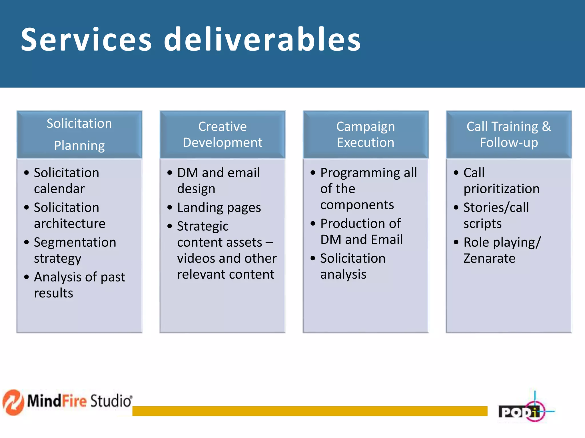 Services deliverables
Solicitation
Planning
• Solicitation
calendar
• Solicitation
architecture
• Segmentation
strategy
• Analysis of past
results
Creative
Development
• DM and email
design
• Landing pages
• Strategic
content assets –
videos and other
relevant content
Campaign
Execution
• Programming all
of the
components
• Production of
DM and Email
• Solicitation
analysis
Call Training &
Follow-up
• Call
prioritization
• Stories/call
scripts
• Role playing/
Zenarate
 