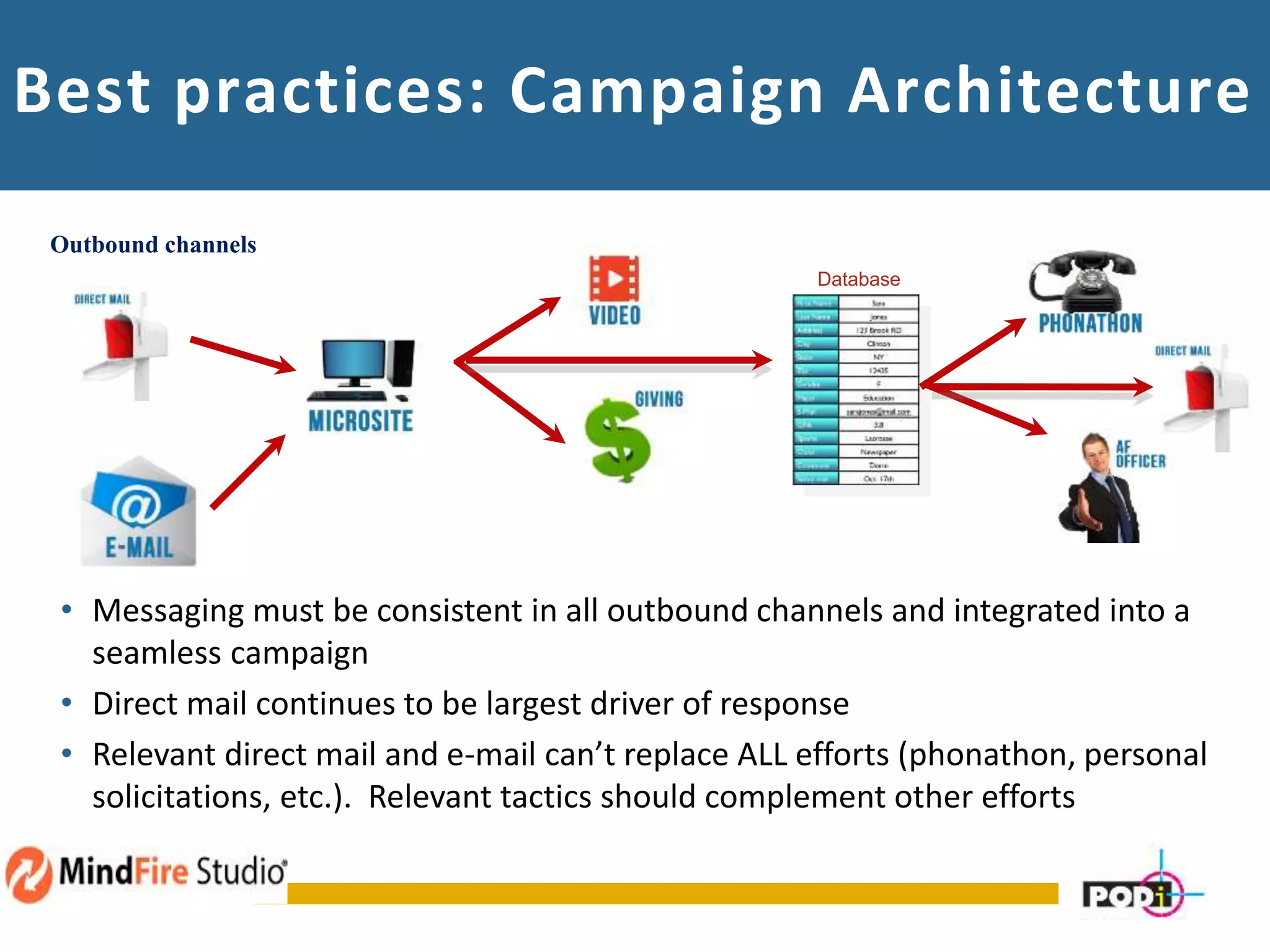 Best practices: Campaign Architecture
Database
Outbound channels
• Messaging must be consistent in all outbound channels and integrated into a
seamless campaign
• Direct mail continues to be largest driver of response
• Relevant direct mail and e-mail can’t replace ALL efforts (phonathon, personal
solicitations, etc.). Relevant tactics should complement other efforts
 