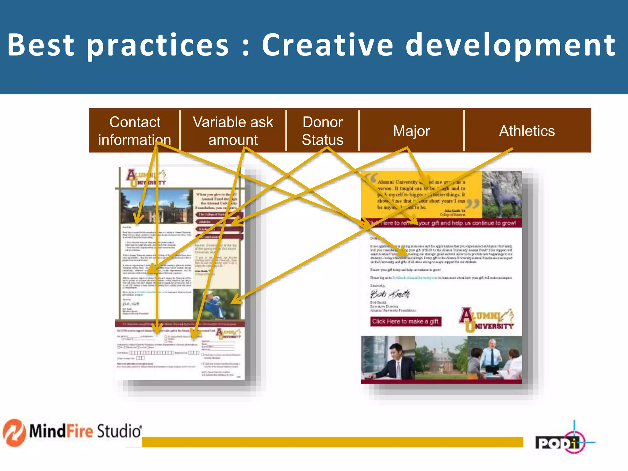 Contact
information
Variable ask
amount
Donor
Status
Major Athletics
Best practices : Creative development
 