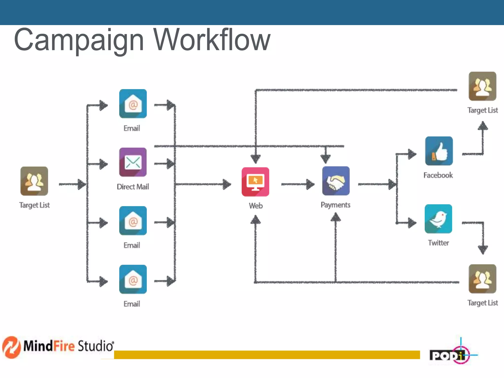 PHASE3:POSTSHOW
will$contact$you$shortly$$
to$set$up$your$mee=ng$or$demo
Campaign Workflow
9
Campaign Workflow
9
 