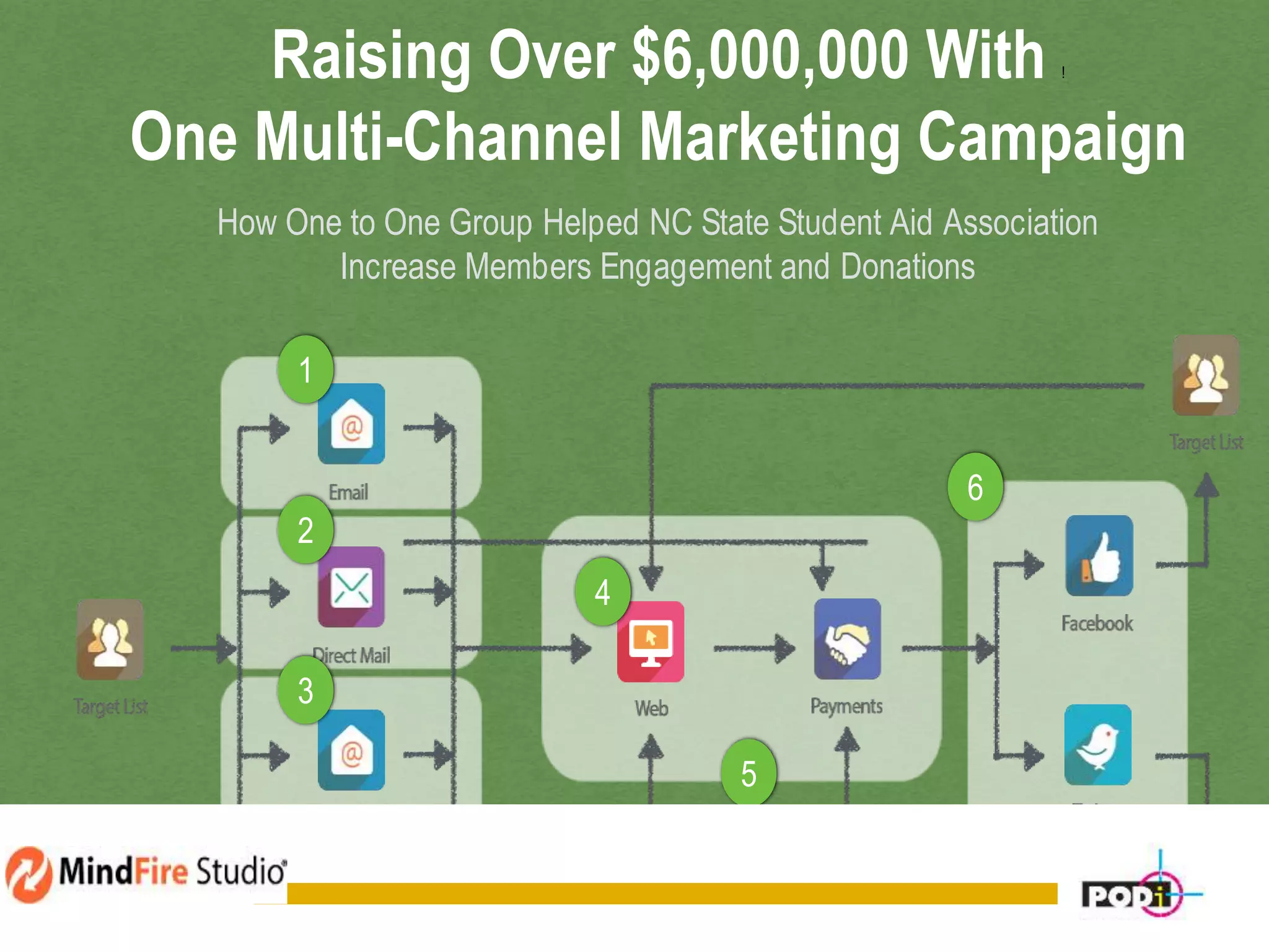  Level 1
 Level 2
 L e v e l 3
 L e v e l 4
 L e v e l 5
 Level 1
 Level 2
 L e v e l 3
 L e v e l 4
 L e v e l 5
Raising Over $6,000,000 With !
One Multi-Channel Marketing Campaign
How One to One Group Helped NC State Student Aid Association
Increase Members Engagement and Donations
1
2
3
4
5
6
 