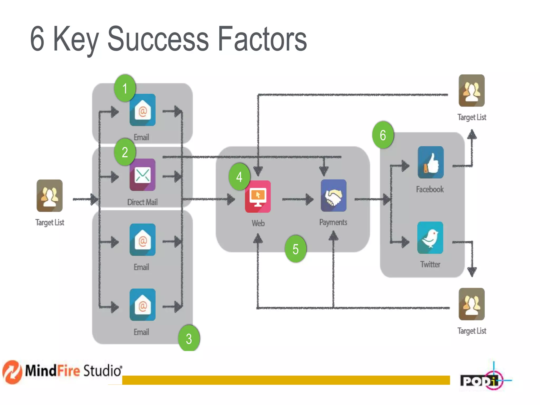 6 Key Success Factors
10
1
2
3
4
5
6
 