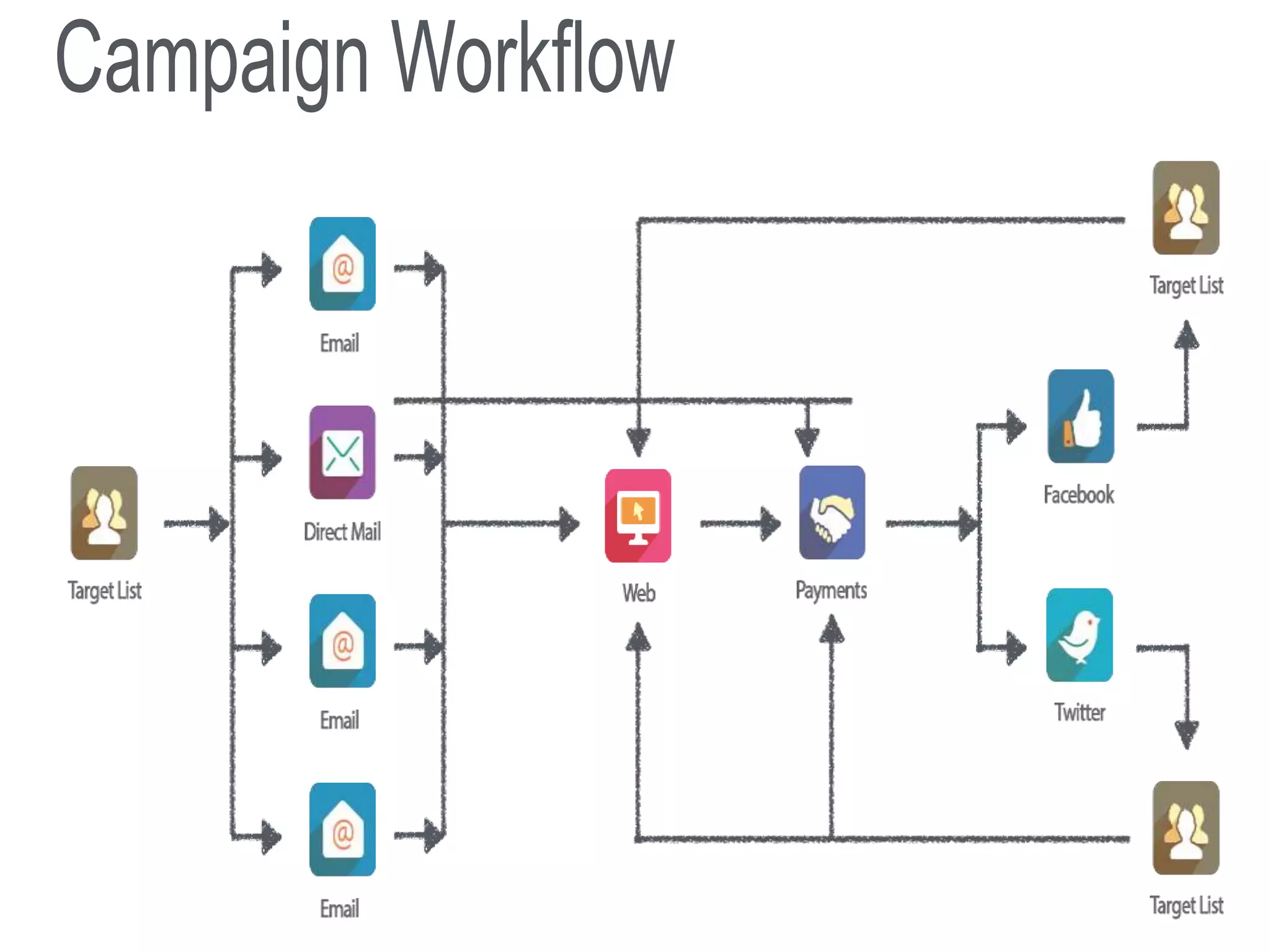 Campaign Workflow
 