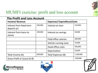 MUMFI exercise: profit and loss account
The Profit and Loss Account
Income/ Revenue                           Expenses/ Expenditure/Costs
Interest from fixed term       300,000    Interest on loan        150,000
deposit a/c
Interest from loans to         300,000    Interest on savings     30,000
clients
                                          Field office salaries   300,000

                                          Vehicle running costs   70,000

                                          Head office costs       500,000

                                          Depreciation            50,000

Total Income (A)               600,000    Total Expenses (B)      1,100,000

Gross Profit or (Loss) (A-B)                                      -500,000

                                   A         B
                                       PROFIT
                                                                              23
 