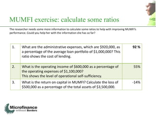MUMFI exercise: calculate some ratios
The researcher needs some more information to calculate some ratios to help with improving MUMFI’s
performance. Could you help her with the information she has so far?



 1.      What are the administrative expenses, which are $920,000, as                          92 %
         a percentage of the average loan portfolio of $1,000,000? This
         ratio shows the cost of lending.

 2.      What is the operating income of $600,000 as a percentage of                            55%
         the operating expenses of $1,100,000?
         This shows the level of operational self-sufficiency.
 3.      What is the return on capital in MUMFI? Calculate the loss of                         -14%
         $500,000 as a percentage of the total assets of $3,500,000.
 