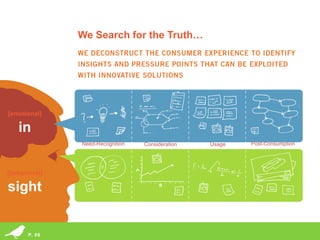 We Search for the Truth…




[emotional]

   in
                                      Need-Recognition                                 Consideration            Usage   Post-Consumption




[behavioral]

sight

               © 2013 Miles Finch Innovation, LLC
       P. 06   Idea Climate Equation® and its design are registered trademarks of Miles Finch Innovation, LLC
 
