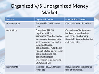 Organized V/S Unorganized Money
Market
Feature Organized Sector Unorganized Sector
Interest Rates Reasonable real interest
rate
Exorbitant rate of interest.
institutions Comprises RBI, SBI
together with its
associates,20 public sector
commercial banks,private
sector commercial banks
including foreign
banks,regional rural banks,
non scheduled commercial
banks and other non
banking financial
intermidiaries comprising
LIC,GIC and UTI
Comprises of indigenious
bankers,money lenders
and other non banking
financial intermediaries like
chit funds etc.
instruments Includes Tbs,CDs,CPs,call
funds etc.
Includes hundi-indigenous
bills of exchange.
 