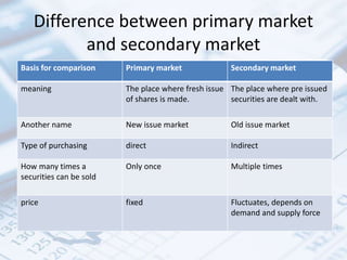 Difference between primary market
and secondary market
Basis for comparison Primary market Secondary market
meaning The place where fresh issue
of shares is made.
The place where pre issued
securities are dealt with.
Another name New issue market Old issue market
Type of purchasing direct Indirect
How many times a
securities can be sold
Only once Multiple times
price fixed Fluctuates, depends on
demand and supply force
 