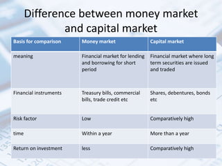 Difference between money market
and capital market
Basis for comparison Money market Capital market
meaning Financial market for lending
and borrowing for short
period
Financial market where long
term securities are issued
and traded
Financial instruments Treasury bills, commercial
bills, trade credit etc
Shares, debentures, bonds
etc
Risk factor Low Comparatively high
time Within a year More than a year
Return on investment less Comparatively high
 