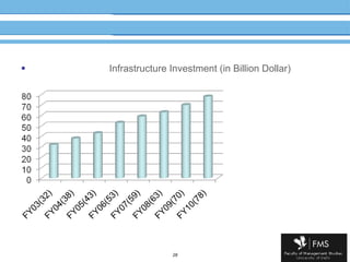 Infrastructure Investment (in Billion Dollar) 