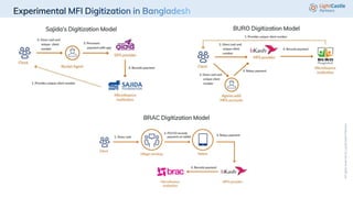 All
rights
reserved
by
LightCastle
Partners.
BRAC Digitization Model
BURO Digitization Model
Sajida’s Digitization Model
 