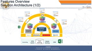 Banking
Model
ATM
Switch
Core
Banking
Mobile
Banking
Accounting CRM
Loan Portfolio
Management 360 Customer
Channel
 