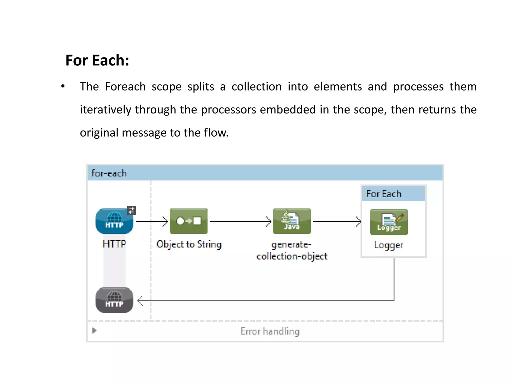 For Each:
• The Foreach scope splits a collection into elements and processes them
iteratively through the processors embedded in the scope, then returns the
original message to the flow.
 