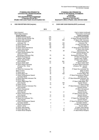 The original financial statements included herein are in
the Indonesian language.

PT MANDALA MULTIFINANCE Tbk
CATATAN ATAS LAPORAN KEUANGAN
(lanjutan)
Tahun yang Berakhir Pada Tanggal-tanggal
31 Desember 2012 Dan 2011
(Disajikan dalam jutaan Rupiah, kecuali dinyatakan lain)
4.

PT MANDALA MULTIFINANCE Tbk
NOTES TO THE FINANCIAL STATEMENTS
(continued)
The Years Ended
December 31, 2012 And 2011
(Expressed in millions of Rupiah, unless otherwise stated)

KAS DAN SETARA KAS (lanjutan)

4.

2012
Bank (lanjutan)
Pihak ketiga (lanjutan)
Rupiah (lanjutan)
PT Bank Commonwealth
PT Bank Permata Syariah Tbk
PT Bank ICBC Indonesia
PT Bank Internasional
Indonesia Tbk
PT Bank Permata Tbk
PT Bank Mayora
PT Bank Harda International
PT Bank Artha Graha
Internasional Tbk
PT Bank ICB Bumiputera Tbk
(dahulu PT Bank
Bumiputera Indonesia Tbk)
PT Bank Pembangunan
Daerah Jawa Tengah
PT Bank Jabar Banten Divisi Syariah
PT Bank OCBC NISP
PT Bank Rakyat Indonesia
(Persero) Tbk - Divisi
Syariah
PT Bank Pan Indonesia Tbk
Bank of China
PT Bank Hana
PT Bank Mega Tbk
PT Bank Pembangunan Daerah
Sumatera Barat
PT Bank Muamalat Indonesia Tbk
PT Bank Agris
PT Bank CIMB Niaga Tbk Divisi Syariah
PT Bank Victoria
PT Bank Danamon Indonesia Tbk Divisi Syariah
PT Bank Internasional
Indonesia Tbk Divisi Syariah
PT Bank Central Asia Tbk Divisi Syariah
PT Bank Sinarmas
PT Bank Pan Indonesia Tbk Divisi Syariah
PT Bank Pembangunan Daerah
Sumatera Selatan
PT Bank Pembangunan
Daerah Jambi
PT Bank Jabar Banten
PT Bank Agroniaga Tbk
PT Bank Windu Kentjana

CASH AND CASH EQUIVALENTS (continued)

2011

376
337
187

2
355

156
144
89
83

138
143
10
129

75

28

72

18

65

82

61
51

581
52

39
31
27
18
16

89
27
11
18
108

16
15
15

1
15
-

14
13

199
91

12

18

12

17

12
11

15
14

11

11

2

3

1
1
-

1
16
10

30

Cash in banks (continued)
Third parties (continued)
Rupiah (continued)
PT Bank Commonwealth
PT Bank Permata SyariahTbk
PT Bank ICBC Indonesia
PT Bank Internasional
Indonesia Tbk
PT Bank Permata Tbk
PT Bank Mayora
PT Bank Harda International
PT Bank Artha Graha
Internasional Tbk
PT Bank ICB Bumiputera Tbk
(formerly PT Bank
Bumiputera Indonesia Tbk)
PT Bank Pembangunan
Daerah Jawa Tengah
PT Bank Jabar Banten Syariah Division
PT Bank OCBC NISP
PT Bank Rakyat Indonesia
(Persero) Tbk - Syariah
Division
PT Bank Pan Indonesia Tbk
Bank of China
PT Bank Hana
PT Bank Mega Tbk
PT Bank Pembangunan Daerah
Sumatera Barat
PT Bank Muamalat Indonesia Tbk
PT Bank Agris
PT Bank CIMB Niaga Tbk Syariah Divison
PT Bank Victoria
PT Bank Danamon Indonesia Tbk
- Syariah Division
PT Bank Internasional
Indonesia Tbk Syariah Division
PT Bank Central Asia Tbk Syariah Division
PT Bank Sinarmas
PT Bank Pan Indonesia Tbk Syariah Division
PT Bank Pembangunan Daerah
Sumatera Selatan
PT Bank Pembangunan
Daerah Jambi
PT Bank Jabar Banten
PT Bank Agroniaga Tbk
PT Bank Windu Kentjana

 