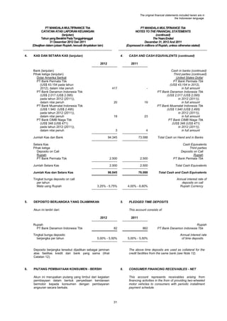 The original financial statements included herein are in
the Indonesian language.

PT MANDALA MULTIFINANCE Tbk
CATATAN ATAS LAPORAN KEUANGAN
(lanjutan)
Tahun yang Berakhir Pada Tanggal-tanggal
31 Desember 2012 Dan 2011
(Disajikan dalam jutaan Rupiah, kecuali dinyatakan lain)
4.

PT MANDALA MULTIFINANCE Tbk
NOTES TO THE FINANCIAL STATEMENTS
(continued)
The Years Ended
December 31, 2012 And 2011
(Expressed in millions of Rupiah, unless otherwise stated)

KAS DAN SETARA KAS (lanjutan)

4.
2012

CASH AND CASH EQUIVALENTS (continued)
2011

Bank (lanjutan)
Pihak ketiga (lanjutan)
Dolar Amerika Serikat
PT Bank Permata Tbk
(US$ 43.154 pada tahun
2012), dalam nilai penuh
PT Bank Danamon Indonesia Tbk
(US$ 2.017 (US$ 2.095)
pada tahun 2012 (2011)),
dalam nilai penuh
PT Bank Muamalat Indonesia Tbk
(US$ 1.940 (US$ 2.495)
pada tahun 2012 (2011)),
dalam nilai penuh
PT Bank CIMB Niaga Tbk
(US$ 348 (US$ 471)
pada tahun 2012 (2011)),
dalam nilai penuh

417

20

19

19

23

3

4

94.345

Jumlah Kas dan Bank

-

73.588

Cash in banks (continued)
Third parties (continued)
United States Dollar
PT Bank Permata Tbk
(US$ 43,154 in 2012),
in full amount
PT Bank Danamon Indonesia Tbk
(US$ 2,017 (US$ 2,095)
in 2012 (2011)),
in full amount
PT Bank Muamalat Indonesia Tbk
(US$ 1,940 (US$ 2,495)
in 2012 (2011)),
in full amount
PT Bank CIMB Niaga Tbk
(US$ 348 (US$ 471)
in 2012 (2011)),
in full amount
Total Cash on Hand and in Banks

Setara Kas
Pihak ketiga
Deposito on Call
Rupiah
PT Bank Permata Tbk

2.500

2.500

Cash Equivalents
Third parties
Deposits on Call
Rupiah
PT Bank Permata Tbk

Jumlah Setara Kas

2.500

2.500

Total Cash Equivalents

96.845

76.088

Total Cash and Cash Equivalents

4,00% - 6,60%

Annual interest rate of
deposits on call
Rupiah Currency

Jumlah Kas dan Setara Kas
Tingkat bunga deposito on call
per tahun
Mata uang Rupiah

5.

3,25% - 5,75%

DEPOSITO BERJANGKA YANG DIJAMINKAN

5.

Akun ini terdiri dari:

This account consists of:
2012

Rupiah
PT Bank Danamon Indonesia Tbk
Tingkat bunga deposito
berjangka per tahun

2011

82

862

Rupiah
PT Bank Danamon Indonesia Tbk

5,00% - 5,50%

5,00% - 5,50%

Annual interest rate
of time deposits

Deposito berjangka tersebut dijadikan sebagai jaminan
atas fasilitas kredit dari bank yang sama (lihat
Catatan 12).

6.

PLEDGED TIME DEPOSITS

The above time deposits are used as collateral for the
credit facilities from the same bank (see Note 12).

PIUTANG PEMBIAYAAN KONSUMEN - BERSIH

6.

Akun ini merupakan piutang yang timbul dari kegiatan
pembiayaan dalam bentuk penyediaan kendaraan
bermotor kepada konsumen dengan pembayaran
angsuran secara berkala.

CONSUMER FINANCING RECEIVABLES - NET
This account represents receivables arising from
financing activities in the from of providing two-wheeled
motor vehicles to consumers with periodic installment
payment schedule.

31

 