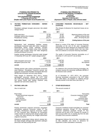 The original financial statements included herein are in
the Indonesian language.

PT MANDALA MULTIFINANCE Tbk
CATATAN ATAS LAPORAN KEUANGAN
(lanjutan)
Tahun yang Berakhir Pada Tanggal-tanggal
31 Desember 2012 Dan 2011
(Disajikan dalam jutaan Rupiah, kecuali dinyatakan lain)
6.

PT MANDALA MULTIFINANCE Tbk
NOTES TO THE FINANCIAL STATEMENTS
(continued)
The Years Ended
December 31, 2012 And 2011
(Expressed in millions of Rupiah, unless otherwise stated)

PIUTANG PEMBIAYAAN KONSUMEN - BERSIH
(lanjutan)

6.

Perubahan cadangan kerugian penurunan nilai adalah
sebagai berikut:

- NET

The changes of allowance for impairment losses are as
follows:

2012
Saldo awal tahun
Cadangan selama tahun berjalan
Penghapusan piutang

CONSUMER FINANCING RECEIVABLES
(continued)

2011

32.708
23.987
(25.217 )

30.467
55.166
(52.925 )

Beginning balance of the year
Addition during the year
Write - off during the year

31.478

32.708

Ending balance of the year

Saldo Akhir Tahun

Berdasarkan hasil penelaahan keadaan piutang
pembiayaan konsumen pada akhir tahun, manajemen
berpendapat bahwa jumlah cadangan kerugian
penurunan nilai di atas adalah cukup untuk menutupi
kerugian yang mungkin timbul dari tidak tertagihnya
piutang pembiayaan konsumen.

Based on review of the status of consumer financing
receivables at the end of the year, management
believes that the above allowance for impairment losses
is adequate to cover possible losses that may arise
from non-collection of consumer financing receivables.

Kualitas piutang pembiayaan konsumen pada tanggal
31 Desember 2012 dan 2011 adalah sebagai berikut:

The quality of consumer financing receivables as of
December 31, 2012 and 2011 are as follow:

2012
Tidak mengalami penurunan
Mengalami penurunan nilai

nilai

Jumlah

2011

3.744.948
31.316

3.496.260
33.497

Impaired
Not impaired

3.776.264

3.529.757

Total

Sebagai jaminan atas piutang pembiayaan konsumen
yang diberikan, Perusahaan menerima jaminan dari
konsumen berupa Bukti Pemilikan Kendaraan Bermotor
(BPKB) atas kendaraan bermotor yang dibiayai.
Pada tanggal 31 Desember 2012 (2011), piutang
pembiayaan konsumen sebesar Rp 3.077 miliar
(Rp 3.285 miliar) dijadikan jaminan dengan penyerahan
hak secara fidusia atas fasilitas pinjaman yang
diperoleh dari bank (lihat Catatan 12).
7.

As collateral to the consumer financing receivables, the
company receives the ownership certificates (BPKB) of
the financed motor vehicles.
As of December 31, 2012 (2011), the consumer
financing receivables amounting to Rp 3,077 billion
(Rp 3,285 billion), are pledged as collateral through
fiduciary transfer to the bank loans (see Note 12).

PIUTANG LAIN-LAIN

7.

Akun ini terdiri dari :

OTHER RECEIVABLES
This account consists of:

2012

2011

Pihak ketiga
Piutang penerimaan angsuran
konsumen
Klaim asuransi
Piutang karyawan
Lain-lain

1.124
429
330
3.473

376
763
2.431

Third parties
Consumer installment receipt
receivables
Insurance claim
Employee receivables
Others

Jumlah

5.356

3.570

Total

Piutang penerimaan angsuran konsumen merupakan
pembayaran angsuran konsumen melalui PT Pos
Indonesia. Pembayaran angsuran konsumen melalui
PT Pos Indonesia akan dibayarkan ke Perusahaan
melalui transfer ke rekening bank dengan jangka waktu
1 (satu) hari kerja terhitung dari tanggal penerimaan
angsuran konsumen.

Consumer installment receipt receivables are consumer
installment payments through PT Pos Indonesia.
Consumer installment payments through PT Pos
Indonesia will be paid to the Company by transfer to
bank account within one (1) working day from the date
of receipt of the consumer installment.

Manajemen berpendapat bahwa seluruh piutang lainlain dapat tertagih sehingga tidak diperlukan cadangan
penurunan nilai atas piutang lain-lain.

Management believes that all of other receivables can
be fully collectible, and, hence no allowance for
impairment of other receivables is necessary.

33

 