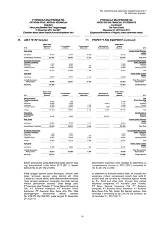 The original financial statements included herein are in
the Indonesian language.

PT MANDALA MULTIFINANCE Tbk
CATATAN ATAS LAPORAN KEUANGAN
(lanjutan)
Tahun yang Berakhir Pada Tanggal-tanggal
31 Desember 2012 Dan 2011
(Disajikan dalam jutaan Rupiah, kecuali dinyatakan lain)
11.

PT MANDALA MULTIFINANCE Tbk
NOTES TO THE FINANCIAL STATEMENTS
(continued)
The Years Ended
December 31, 2012 And 2011
(Expressed in millions of Rupiah, unless otherwise stated)

ASET TETAP (lanjutan)

2012

11.

Saldo Awal/
Beginning
Balance

Penambahan/
Addition

PROPERTY AND EQUIPMENT (continued)

Pengurangan/
Deduction

Reklasifikasi/
Reclassification

Saldo Akhir/
Ending
Balance

2012

Aset Sewa
Kendaraan

Assets Under Finance
Leases
40.214

6.194

10.306

-

36.102

Vehicles

Jumlah Biaya Perolehan

227.984

22.784

12.226

-

238.542

Total Cost

Akumulasi Penyusutan
Pemilikan Langsung
Bangunan
Kendaraan
Peralatan kantor

8.073
8.571
45.693

4.292
2.793
14.399

776
508

-

12.365
10.588
59.584

Accumulated Depreciation
Direct Ownership
Buildings
Vehicles
Office equipment

Jumlah

62.337

21.484

1.284

-

82.537

Total

Aset Sewa
Kendaraan

23.757

8.773

9.145

-

23.385

Assets Under Finance
Leases
Vehicles

Jumlah Akumulasi
Penyusutan

86.094

30.257

10.429

-

105.922

Total Accumulated
Depreciation

132.620

Net Book Value

Nilai Buku

2011
Biaya Perolehan
Pemilikan Langsung
Tanah
Bangunan
Kendaraan
Peralatan kantor
Jumlah
Aset dalam
Penyelesaian
Bangunan

141.890

Saldo Awal/
Beginning
Balance

Penambahan/
Addition

Pengurangan/
Deduction

Reklasifikasi/
Reclassification

Saldo Akhir/
Ending
Balance

2011

299
3.334
1.965
12.853

1.697
2.438

48.603
3.398

21.169
77.771
14.638
74.192

121.453

18.451

4.135

52.001

187.770

Total

-

Construction in
Progress
Buildings

42.332

9.669

-

(52.001)

Aset Sewa
Kendaraan
Jumlah Biaya Perolehan

Cost
Direct Ownership
Land
Buildings
Vehicles
Office equipment

20.870
25.834
14.370
60.379

Assets Under Finance
Leases
35.240

6.189

1.215

-

40.214

Vehicles

199.025

34.309

5.350

-

227.984

Total Cost
Accumulated Depreciation
Direct Ownership
Buildings
Vehicles
Office equipment

Akumulasi Penyusutan
Pemilikan Langsung
Bangunan
Kendaraan
Peralatan kantor

6.489
5.648
35.670

1.584
3.178
12.448

255
2.425

-

8.073
8.571
45.693

Jumlah

47.807

17.210

2.680

-

62.337

Total

Aset Sewa
Kendaraan

17.505

6.880

628

-

23.757

Assets Under Finance
Leases
Vehicles

Jumlah Akumulasi
Penyusutan

65.312

24.090

3.308

-

86.094

Total Accumulated
Depreciation

141.890

Net Book Value

Nilai Buku

133.713

Beban penyusutan yang dibebankan pada laporan laba
rugi komprehensif untuk tahun 2012 (2011), adalah
sebesar Rp 30.257 (Rp 24.090).

Depreciation expenses were charged to statements of
comprehensive income in 2012 (2011) amounted to
Rp 30,257 (Rp 24,090).

Pada tanggal laporan posisi keuangan, seluruh aset
tetap, termasuk agunan yang diambil alih (lihat
Catatan 8), kecuali tanah, telah diasuransikan terhadap
risiko kerugian kebakaran, kebanjiran dan risiko lainnya
melalui perusahaan asuransi pihak ketiga yaitu
PT Asuransi Jaya Proteksi, PT Lippo General Insurance
Tbk, PT Asuransi Indrapura, PT Asuransi MSIG
Indonesia, PT Asuransi Bina Dana Arta Tbk. Nilai
pertanggungan
keseluruhan
adalah
sebesar
Rp 224.379 (Rp 209.863), pada tanggal 31 Desember
2012 (2011).

At statement of financial position date, all property and
equipment include repossessed assets (see Note 8),
except land, are covered by insurance against losses
by fire, flood and other risks, through third parties
insurance companies, PT Asuransi Jaya Proteksi,
PT Lippo General Insurance Tbk, PT Asuransi
Indrapura, PT Asuransi MSIG Indonesia, PT Asuransi
Bina Dana Arta Tbk. Under the blanket policies, total
coverage is amounting to Rp 224,379 (Rp 209,863), as
of December 31, 2012 (2011).

35

 