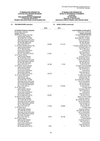 The original financial statements included herein are in
the Indonesian language.

PT MANDALA MULTIFINANCE Tbk
CATATAN ATAS LAPORAN KEUANGAN
(lanjutan)
Tahun yang Berakhir Pada Tanggal-tanggal
31 Desember 2012 Dan 2011
(Disajikan dalam jutaan Rupiah, kecuali dinyatakan lain)
12.

PT MANDALA MULTIFINANCE Tbk
NOTES TO THE FINANCIAL STATEMENTS
(continued)
The Years Ended
December 31, 2012 And 2011
(Expressed in millions of Rupiah, unless otherwise stated)

PINJAMAN BANK (lanjutan)

12.
2012

A. Fasilitas Pinjaman (lanjutan)
Pihak ketiga (lanjutan)
Rupiah (lanjutan)
10. PT Bank Central Asia Tbk.
(Nilai kontrak sebesar
Rp 62.989 (Rp 112.989)
dikurangi provisi bank yang
belum diamortisasi sebesar
Rp 295 (Rp 866) pada
tahun 2012 (2011))
11. PT Bank ICB Bumiputera Tbk
(Nilai kontrak sebesar
Rp 47.586 dikurangi
provisi bank yang belum
diamortisasi sebesar
Rp 195 pada tahun 2012)
12. PT Bank Victoria
(Nilai kontrak sebesar
Rp 35.444 (Rp 3.972)
dikurangi provisi bank yang
belum diamortisasi sebesar
Rp 255 (Rp 252) pada
tahun 2012 (2011))
13. PT Bank Commonwealth
(Nilai kontrak sebesar
Rp 29.445 dikurangi
provisi bank yang belum
diamortisasi sebesar
Rp 70 pada tahun 2012)
14. PT Bank Artha Graha
Internasional Tbk
(Nilai kontrak sebesar
Rp 24.840 (Rp 110.598)
dikurangi provisi bank yang
belum diamortisasi sebesar
Rp 124 dan (Rp 549) pada
tahun 2012 (2011))
15. PT Bank Agris
(Nilai kontrak sebesar
Rp 21.000 dikurangi
provisi bank yang belum
diamortisasi sebesar
Rp 43 pada tahun 2012)
16. Bank of China Limited
(Nilai kontrak sebesar
Rp 18.055 (Rp 34.722)
dikurangi provisi bank yang
belum diamortisasi sebesar
Rp 121 (Rp 53) pada
tahun 2012 (2011))
17. PT Bank Hana
(Nilai kontrak sebesar
Rp 4.984 (Rp 20.332)
dikurangi provisi bank yang
belum diamortisasi sebesar
Rp 9 (Rp 133) pada
tahun 2012 (2011))
18. PT Bank Mayora
(Nilai kontrak sebesar
Rp 2.000 dikurangi
provisi bank yang belum
diamortisasi sebesar
Rp 39 pada tahun 2012)

BANK LOANS (continued)
2011

62.694

112.123

47.391

-

35.189

3.720

29.375

-

24.716

110.049

20.957

-

17.934

34.669

4.975

20.199

1.961

-

38

Loan Facilities (continued) A.
Third party (continued)
Rupiah (continued)
PT Bank Central Asia Tbk
(Contract value of
Rp 62,989 (Rp 112,989)
net of unamortized
bank provision of
Rp 295 (Rp 866)
in 2012 (2011))
PT Bank ICB Bumiputera Tbk
(Contract value of
Rp 47,586 net of
unamortized
bank provision of
Rp 195 in 2012)
PT Bank Victoria
(Contract value of
Rp 35,444 (Rp 3,972)
net of unamortized
bank provision of
Rp 255 (Rp 252)
in 2012 (2011))
PT Bank Commonwealth
(Contract value of
Rp 29,445 net of
unamortized
bank provision of
Rp 70 in 2012)
PT Bank Artha Graha
Internasional Tbk
(Contract value of
Rp 24,840 (Rp 110,598)
net of unamortized
bank provision of
Rp 124 (Rp 549)
in 2012 (2011))
PT Bank Agris
(Contract value of
Rp 21,000 net of
unamortized
bank provision of
Rp 43 in 2012)
Bank of China Limited
(Contract value of
Rp 18,055 (Rp 34,722)
net of unamortized
bank provision of
Rp 121 (Rp 53)
in 2012 (2011))
PT Bank Hana
(Contract value of
Rp 4,984 (Rp 20,332)
net of unamortized
bank provision of
Rp 9 (Rp 133)
in 2012 (2011))
PT Bank Mayora
(Contract value of
Rp 2,000 net of
unamortized
bank provision of
Rp 39 in 2012)

 