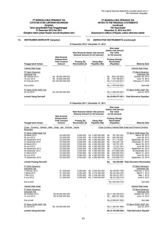 The original financial statements included herein are in
the Indonesian language.

PT MANDALA MULTIFINANCE Tbk
CATATAN ATAS LAPORAN KEUANGAN
(lanjutan)
Tahun yang Berakhir Pada Tanggal-tanggal
31 Desember 2012 Dan 2011
(Disajikan dalam jutaan Rupiah, kecuali dinyatakan lain)
13.

PT MANDALA MULTIFINANCE Tbk
NOTES TO THE FINANCIAL STATEMENTS
(continued)
The Years Ended
December 31, 2012 And 2011
(Expressed in millions of Rupiah, unless otherwise stated)

INSTRUMEN DERIVATIF (lanjutan)

13.

DERIVATIVE INSTRUMENTS (continued)

31 Desember 2012 / December 31, 2012
Nilai wajar
(dalam nilai penuh)/
Nilai Nosional (dalam nilai penuh)/
Fair value
Notional Amount (in full amount)
(in full amount)

Tanggal jatuh tempo

Nilai Kontrak
Keseluruhan/
Total Contract
Amount

Piutang ($)/
Receivables ($)

Piutang (Utang)/
Receivables
(Payables)

Utang (Rp)/
Payables (Rp)

Interest Rate Swap
PT Bank Danamon
Indonesia Tbk
28 Oktober 2013
14 Juni 2013
27 Februari 2015

Interest Rate Swap

-

-

Rp 100.000.000.000

-

-

Jumlah Utang Derivatif

Rp (622.325.564 )
Rp (143.198.697 )
Rp (1.213.422.641 )

PT Bank Danamon
Indonesia Tbk
October 28, 2013
June 14, 2013
February 27, 2015

Rp (1.978.946.902 )

Rp 96.000.000.000
Rp 52.800.000.000
Rp 100.000.000.000

Sub jumlah
PT Bank OCBC NISP Tbk
22 Juli 2014

Maturity Date

Sub total

Rp (1.466.050.907 )

PT Bank OCBC NISP Tbk
July 22, 2014

Rp (5.485.473.301 ) Total Derivative Payables

31 Desember 2011 / December 31, 2011
Nilai wajar
(dalam nilai penuh)/
Nilai Nosional (dalam nilai penuh)/
Fair value
Notional Amount (in full amount)
(in full amount)

Tanggal jatuh tempo

Nilai Kontrak
Keseluruhan/
Total Contract
Amount

Piutang ($)/
Receivables ($)

Cross Currency Interest Rate Swap dan Kontrak Valuta
Berjangka
PT Bank CIMB Niaga Tbk
29 Maret 2012
29 Juni 2012
28 September 2012
31 Desember 2012
29 Maret 2013
28 Juni 2013
30 September 2013
30 Desember 2013
31 Maret 2014
30 Juni 2014
19 September 2014

$ 6,000,000
$ 6,000,000
$ 6,000,000
$ 6,000,000
$ 6,000,000
$ 6,000,000
$ 6,000,000
$ 6,000,000
$ 6,000,000
$ 6,000,000
$ 6,000,000

Piutang (Utang)/
Receivables
(Payables)

Utang (Rp)/
Payables (Rp)

Cross Currency Interest Rate Swap and Forward Contract

$ 500,000
$ 500,000
$ 500,000
$ 500,000
$ 500,000
$ 500,000
$ 500,000
$ 500,000
$ 500,000
$ 500,000
$ 500,000

Rp
Rp
Rp
Rp
Rp
Rp
Rp
Rp
Rp
Rp
Rp

4.382.500.000
4.382.500.000
4.382.500.000
4.382.500.000
4.382.500.000
4.382.500.000
4.382.500.000
4.382.500.000
4.382.500.000
4.382.500.000
4.382.500.000

Jumlah Piutang Derivatif
PT Bank Danamon
Indonesia Tbk
7 Februari 2012
7 Maret 2012
7 Mei 2012
5 Juni 2012

Rp
Rp
Rp
Rp
Rp
Rp
Rp
Rp
Rp
Rp
Rp
Rp

781.253.330
640.305.462
471.110.647
323.433.130
125.791.279
(13.031.381 )
(153.015.44 )
(315.696.038 )
(448.946.454 )
(579.945.043 )
(702.899.791 )

128.359.695 Total Derivative Receivables

$ 250,000
$ 250,000
$ 250,000
$ 250,000

Rp
Rp
Rp
Rp

2.304.500.000
2.315.250.000
2.338.250.000
2.349.000.000

Rp (29.807.786 )
Rp (34.245.332 )
Rp (45.231.201 )
Rp (51.262.415 )

PT Bank Danamon
Indonesia Tbk
February 7, 2012
March 7, 2012
May 7, 2012
June 5, 2012
Sub total

Interest Rate Swap

Interest Rate Swap

Rp 96.000.000.000
Rp 52.800.000.000

-

-

Sub jumlah
PT Bank OCBC NISP Tbk
22 Juli 2014

PT Bank CIMB Niaga Tbk
March 29, 2012
June 29, 2012
September 28, 2012
December 31, 2012
March 29, 2013
June 28, 2013
September 30, 2013
30 Desember 2013
March 31, 2014
June 30, 2014
September 19, 2014

Rp (160.546.734 )

$ 1,500,000
$ 1,500,000
$ 1,500,000
$ 1,500,000

Sub jumlah

PT Bank Danamon
Indonesia Tbk
28 Oktober 2013
14 Juni 2013

Maturity Date

Rp (1.790.039.872 )
Rp (869.791.958 )

PT Bank Danamon
Indonesia Tbk
October 28, 2013
June 14, 2013

Rp (2.659.831.830 )
-

Jumlah Utang Derivatif

63

-

Rp (1.304.561.980 )
Rp (4.124.940.544 )

Rp 100.000.000.000

Sub total
PT Bank OCBC NISP Tbk
July 22, 2014
Total Derivative Payable

 