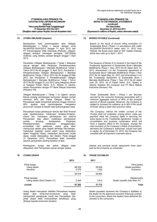 The original financial statements included herein are in
the Indonesian language.

PT MANDALA MULTIFINANCE Tbk
CATATAN ATAS LAPORAN KEUANGAN
(lanjutan)
Tahun yang Berakhir Pada Tanggal-tanggal
31 Desember 2012 Dan 2011
(Disajikan dalam jutaan Rupiah, kecuali dinyatakan lain)
15.

PT MANDALA MULTIFINANCE Tbk
NOTES TO THE FINANCIAL STATEMENTS
(continued)
The Years Ended
December 31, 2012 And 2011
(Expressed in millions of Rupiah, unless otherwise stated)

UTANG OBLIGASI (lanjutan)

15.

BONDS PAYABLE (continued)

Berdasarkan hasil pemeringkatan atas Obligasi
Berkelanjutan I Tahap I sesuai dengan surat
No.645/PEF-Dir/IV/2012 tanggal 11 April 2012 dari
PT Pemeringkatan Efek Indonesia (Pefindo), obligasiobligasi tersebut mendapat peringkat “idA“(Stable
Outlook), yang berlaku sampai dengan tanggal 1 April
2013.
Penerbitan Obligasi Berkelanjutan I Tahap I dilakukan
sesuai dengan Akta Perjanjian Perwaliamanatan
Obligasi Berkelanjutan I Mandala Multifinance Tahap I
Tahun 2012 No.40 tanggal 13 April 2012, Perubahan I
Perwaliamanatan Obligasi Berkelanjutan I Mandala
Multifinance Tahap I Tahun 2012 No.44 tanggal 22 Mei
2012 dan Perubahan II Perwaliamanatan Obligasi
Berkelanjutan I Mandala Multifinance Tahap I Tahun
2012 No.92 tanggal 25 Juni 2012 yang ketiganya dibuat
di hadapan Fatiah Helmi, S.H., Notaris di Jakarta,
antara Perusahaan dengan PT Bank Rakyat Indonesia
(Persero) Tbk.

The issuance of Bonds IV is covered in the Deed of the
Trusteeship Agreement of Sustainable Bond I Mandala
Multifinance Phase I Year 2012 No.40 dated April 13,
2012, Amendment I on the Trusteeship Agreement of
Sustainable Bond I Mandala Multifinance Phase I Year
2012 No.44 dated May 22, 2012 and Amendment II on
the Trusteeship Agreement of Sustainable Bond I
Mandala Multifinance Phase I Year 2012 No.92 dated
June 25, 2012, all of Fatiah Helmi, S.H., Notary in
Jakarta, between the Company and PT Bank Rakyat
Indonesia (Persero) Tbk.

Obligasi Berkelanjutan I Tahap I ini dijamin secara
fidusia piutang pembiayaan konsumen dengan jumlah
minimum 60% dari Pokok Obligasi. Selain itu,
Perusahaan wajib menambah jaminan hingga minimum
80%
apabila
hasil
pemeringkatan mengalami
penurunan menjadi di bawah hasil pemeringkatan awal.

These Sustainable Bond I Phase I are fiduciary
secured by the consumer financing receivables with a
minimum aggregate amount of 60% of the principal
amount of Bonds payable. Moreover, the Company is
obliged to increase the collateral up to 80% if the result
of bonds rating is lower than previous rating.

Perusahaan tanpa persetujuan tertulis dari Wali Amanat
tidak diperkenankan melakukan tindakan-tindakan,
antara lain, membayar pembayaran lain selama
Perusahaan lalai dalam melakukan pembayaran
jumlah,
terutang
berdasarkan
Perjanjian
Perwaliamanatan,
melakukan
penggabungan,
konsolidasi dan peleburan usaha yang akan
mempunyai akibat yang negatif terhadap Perusahaan,
melakukan kegiatan usaha selain yang disebutkan
dalam Anggaran Dasar, melakukan penurunan modal
dasar, modal ditempatkan dan disetor. Pada tanggal
31 Desember 2012, Perusahaan telah mematuhi
seluruh persyaratan penting tersebut di atas.

The Company, without the written consent of the
Trustee shall not undertake, among others, make any
payment while the Company failed in servicing the
loans based on the Trusteeship Agreement, merger or
consolidation and business combination which will
have a negative effect to the Company, change the
main business of the Company‟s Article of Association,
decrease the Company‟s authorized, issued and paid
in capital. As of December 31, 2012, the Company has
complied with all important covenants above.

Pembayaran bunga dan pokok obligasi telah
dibayarkan oleh Perusahaan sesuai dengan jadwal.
16.

Based on the result of annual rating evaluation on
Sustainable Bond I Phase I in accordance with Letter
No.645/PEF-Dir/IV/2012 dated April 11, 2012 from
Pefindo, the bonds were rated at “idA“ (Stable Outlook)
which was valid up to April 1, 2013.

Interest and principal bonds repayments have been
paid by the Company as scheduled.

UTANG USAHA

16.
2012

Pihak ketiga
Utang dealer
Asuransi

TRADE PAYABLES
2011
Third parties
Dealer payables
Insurance

88.539
6.379

28.648
1.252

94.918

29.900

2.444

1.812

Related party
Dealer payable (see Note 31)

97.362

31.712

Total

Pihak berelasi
Utang dealer (lihat Catatan 31)
Jumlah

Dealer payables represent the Company‟s liabilities to
the dealer for the approved consumer financing contract
to the consumers, where the dealers have delivered the
vehicles to the consumers.

Utang dealer merupakan liabilitas Perusahaan kepada
dealer
atas
konsumen-konsumen
yang
telah
memperoleh persetujuan kredit dari Perusahaan dan
pihak dealer telah menyerahkan kendaraan yang
dibiayai kepada konsumen tersebut.

68

 