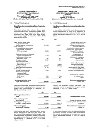 The original financial statements included herein are in
the Indonesian language.

PT MANDALA MULTIFINANCE Tbk
CATATAN ATAS LAPORAN KEUANGAN
(lanjutan)
Tahun yang Berakhir Pada Tanggal-tanggal
31 Desember 2012 Dan 2011
(Disajikan dalam jutaan Rupiah, kecuali dinyatakan lain)
19.

PT MANDALA MULTIFINANCE Tbk
NOTES TO THE FINANCIAL STATEMENTS
(continued)
The Years Ended
December 31, 2012 And 2011
(Expressed in millions of Rupiah, unless otherwise stated)

PERPAJAKAN (lanjutan)

19.

TAXATION (continued)

Beban Pajak dan Taksiran Utang Pajak Penghasilan
- Pasal 29

Tax Expense and Estimated Income Taxes Payable Article 29

Rekonsiliasi antara laba sebelum beban pajak
penghasilan Perusahaan, seperti yang disajikan dalam
laporan laba rugi komprehensif dan taksiran
penghasilan kena pajak untuk tahun yang berakhir
pada tanggal-tanggal 31 Desember 2012 (2011)
adalah sebagai berikut:

A reconciliation between the income before corporate
income tax expenses, as shown in the statements of
comprehensive income and estimated taxable income
for the years ended December 31, 2012 (2011) are as
follows:

2012
Laba sebelum beban pajak
penghasilan menurut
laporan laba rugi komprehensif
Beda temporer:
Amortisasi beban administrasi,
provisi bank, biaya emisi
MTN dan obligasi
Cadangan penurunan nilai pasar
agunan yang diambil alih
Liabilitas atas imbalan kerja
karyawan - bersih
Sewa pembiayaan
Penghapusan piutang
pembiayaan konsumen
yang diragukan
Biaya provisi bank
Biaya penyusutan aset tetap
Beda tetap:
Jamuan dan sumbangan
Pendapatan yang telah
dikenakan pajak
penghasilan bersifat
final - bersih
Lain-lain
Taksiran penghasilan kena
pajak - tahun berjalan

2011

291.385

240.777

36.693

69.701

3.334

100

191
(5.371 )

601
876

(25.664 )
6.130

(10.844 )
(37.002 )
-

1.990

1.207

(380 )
538
308.846

Perhitungan beban pajak penghasilan (tahun berjalan)
dan taksiran utang pajak penghasilan untuk tahun yang
berakhir pada tanggal-tanggal 31 Desember 2012
(2011) adalah sebagai berikut:

Beban pajak penghasilan
tahun berjalan
Dikurangi pajak penghasilan
dibayar di muka (Pasal 25)

265.495

Write - off of consumer
financing receivables
Bank provision fee
Depreciation of fixed assets
Permanent differences:
Donation and representation

Income already subjected
to final tax - net
Others
Estimated taxable income
- current year

Income tax expenses (current) calculation and
estimated income tax payable for the years ended
December 31, 2012 (2011) are as follows:

2012
Taksiran penghasilan kena
pajak

(782 )
861

Income before income tax
expenses per statements
of comprehensive income
Temporary differences:
Amortization on administration
expenses,bank provision fees,
issued MTN and bond
Provision for decline
in market value of
repossessed assets
Liabilities for employees'
benefits - net
Finance leases

2011

308.846

265.495

Estimated taxable income

77.211

66.374

(72.023 )

(56.121 )

Income tax expense current
Less prepayments of income taxes
(Article 25)

5.188

10.253

Estimated income tax payable Article 29

Taksiran utang pajak
penghasilan - Pasal 29
Rekonsiliasi antara beban pajak penghasilan dihitung
dengan menggunakan tarif pajak yang berlaku atas
laba sebelum beban pajak penghasilan, dengan beban
pajak penghasilan sebagaimana disajikan pada laporan
laba rugi komprehensif untuk tahun yang berakhir pada
tanggal-tanggal 31 Desember 2012 (2011) adalah
sebagai berikut:

A reconciliation between income tax expense calculated
by applying applicable tax rates to the income before
tax expense per statements of comprehensive income
for the years ended December 31, 2012 (2011) are as
follows:

70

 